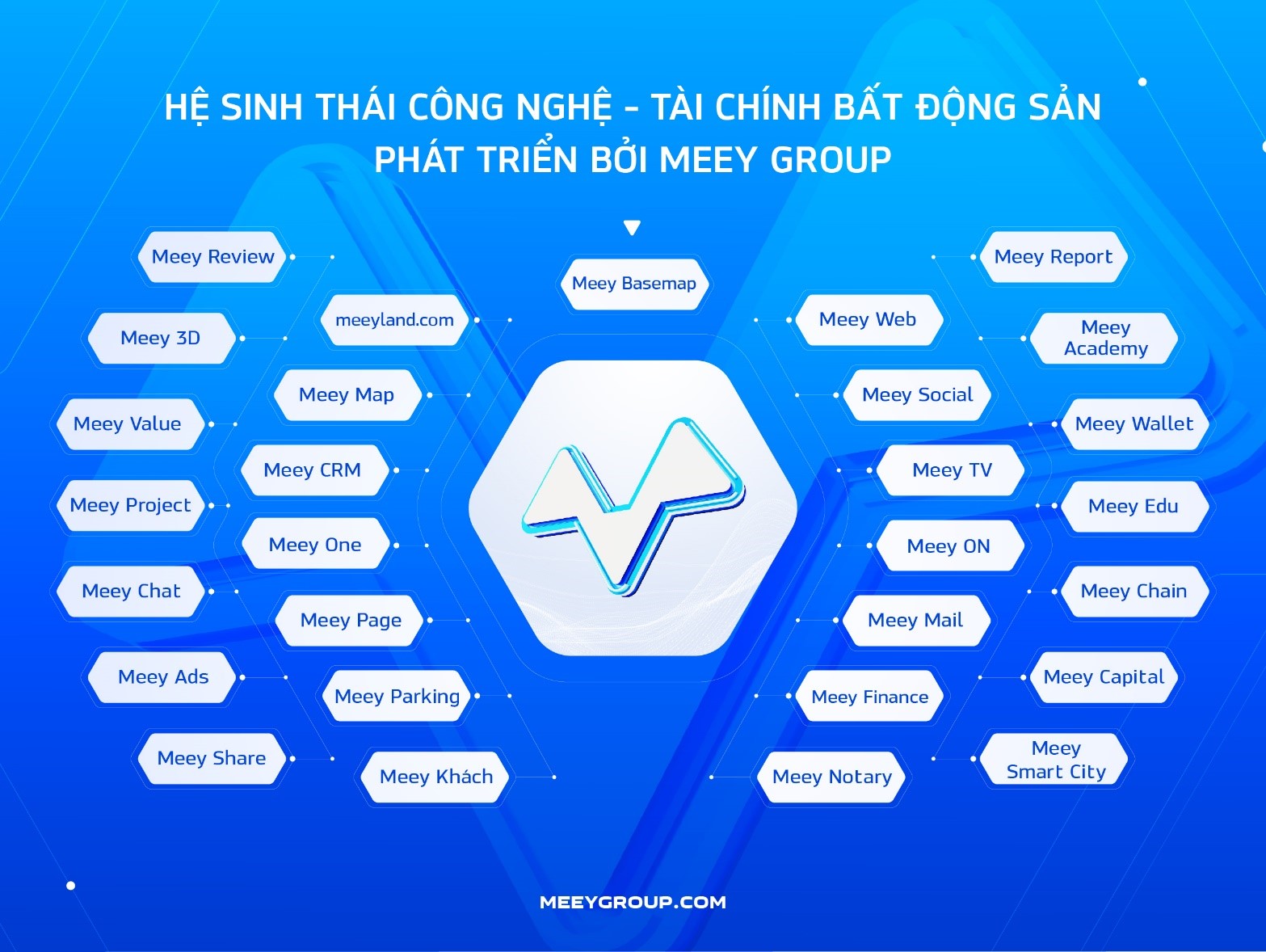 Hệ sinh th&amp;aacute;i C&amp;ocirc;ng nghệ - T&amp;agrave;i ch&amp;iacute;nh bất động sản to&amp;agrave;n diện ph&amp;aacute;t triển bởi Meey Group