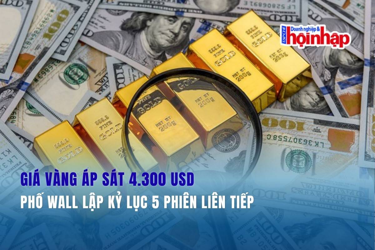 Giá vàng áp sát 4.300 USD, Phố Wall lập kỷ lục 5 phiên liên tiếp