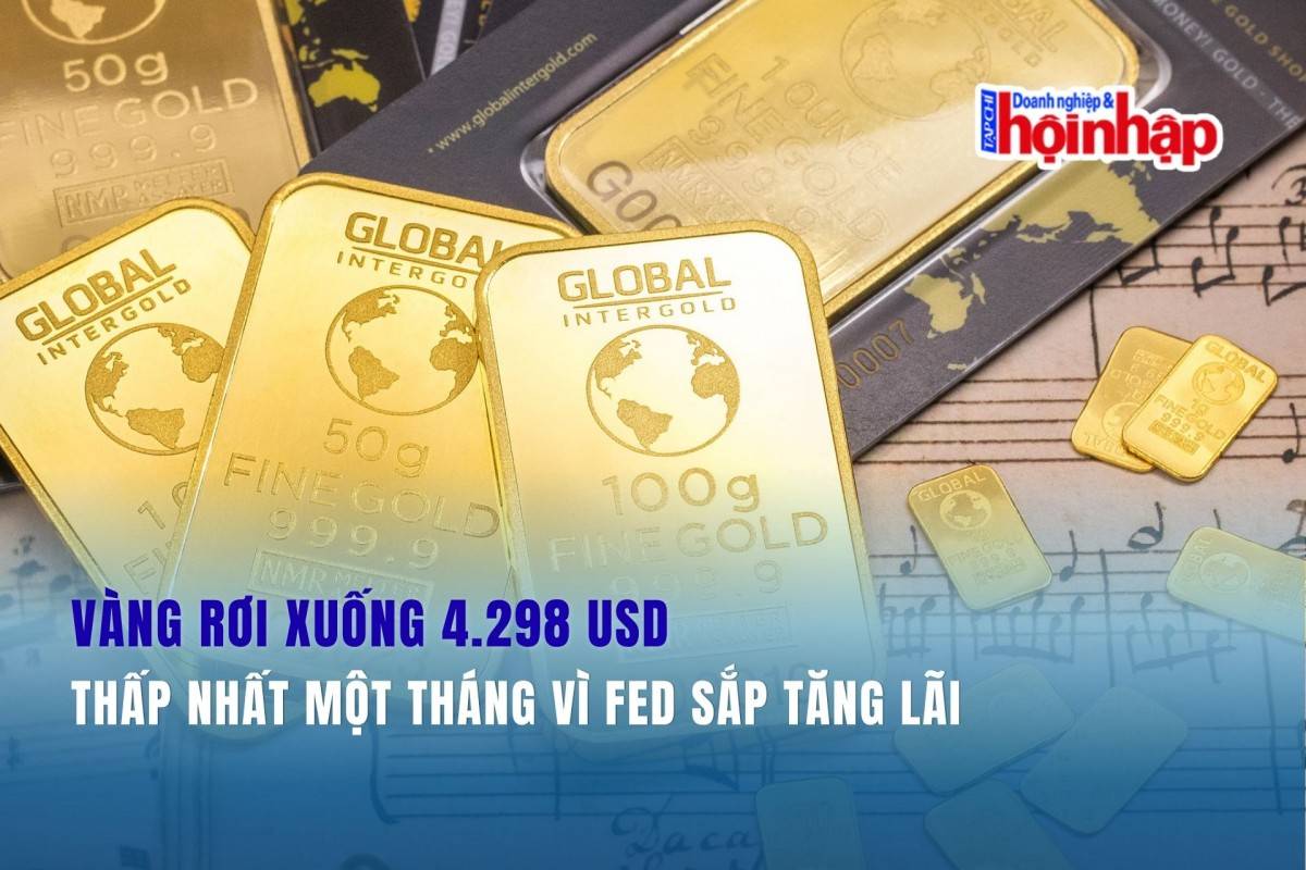 Vàng rơi xuống 4.298 USD, thấp nhất một tháng vì Fed sắp tăng lãi
