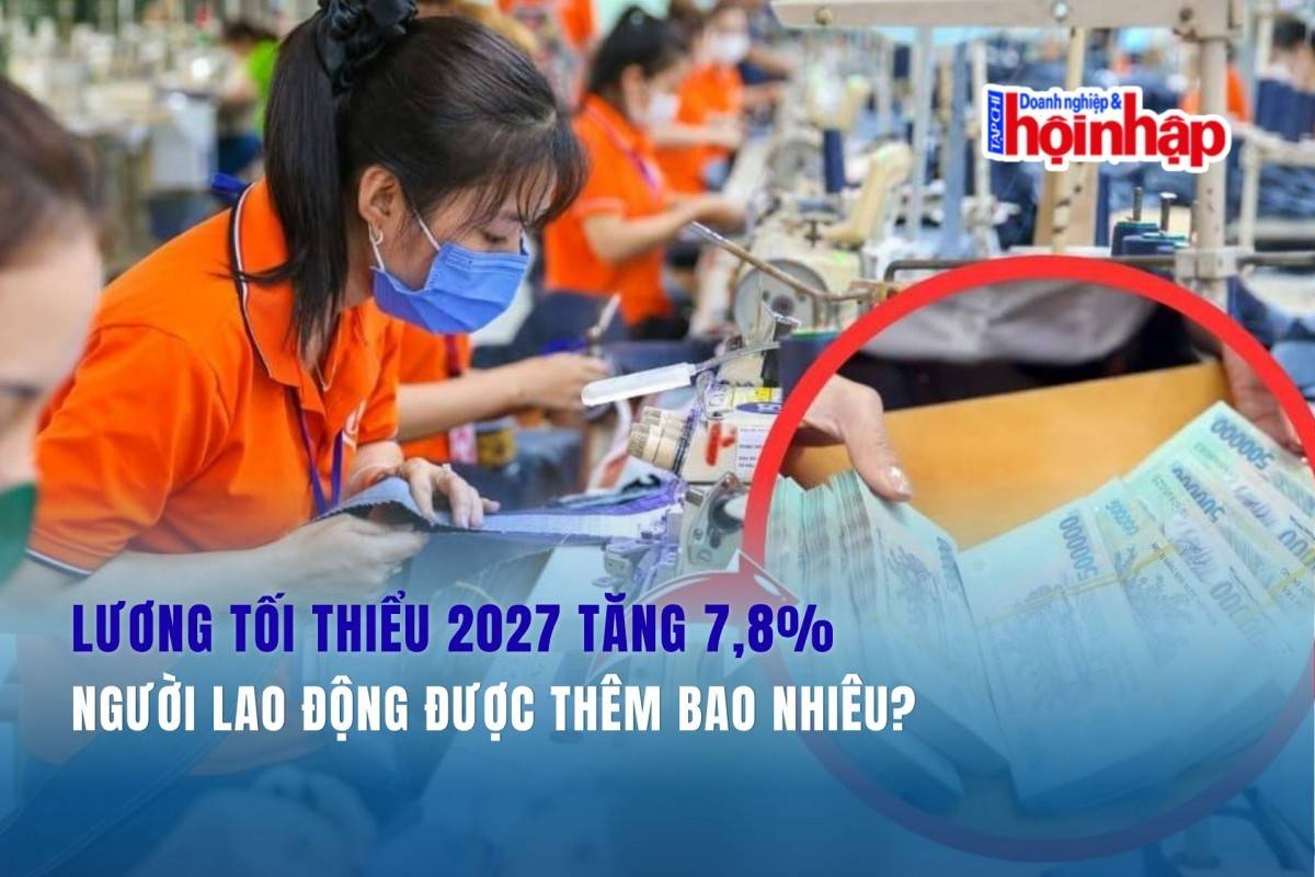 Lương tối thiểu 2027 tăng 7,8%: Người lao động được thêm bao nhiêu?